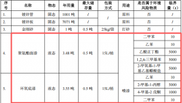 俊廣科技投資450萬 年產(chǎn)8000噸環(huán)氧底漆涂料項目