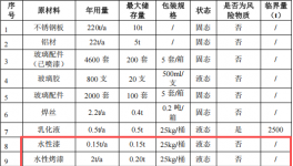 澳再金屬投資400萬 年產(chǎn)1萬套水性漆粉末涂料項目