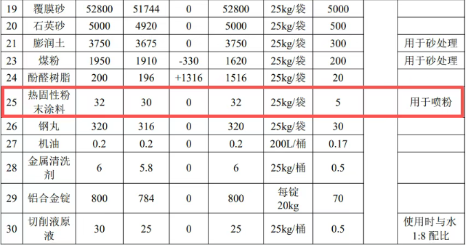 年產值3000萬！新柴股份靜電噴涂工藝引領綠色鑄造新風向