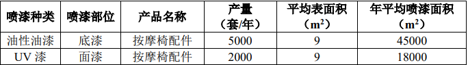 總投310萬！福安鑫途漆業(yè)擬建5000套按摩椅配件項(xiàng)目