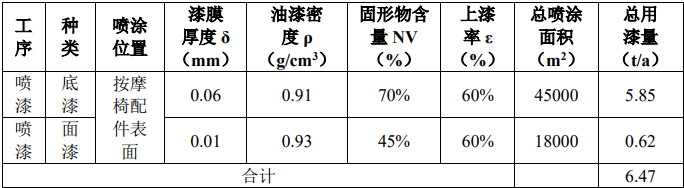 總投310萬(wàn)！福安鑫途漆業(yè)擬建5000套按摩椅配件項(xiàng)目
