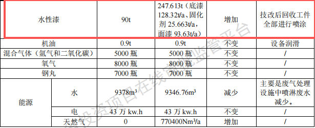 興土橋梁投資904萬 年產(chǎn)3.8萬件水性漆涂料項(xiàng)目