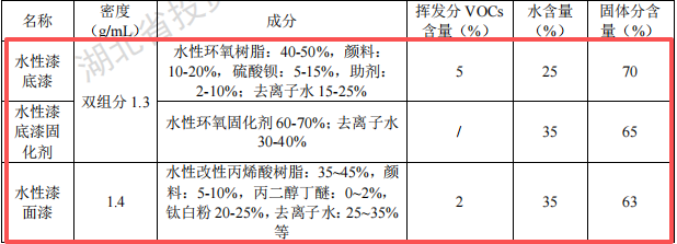 興土橋梁投資904萬 年產(chǎn)3.8萬件水性漆涂料項(xiàng)目