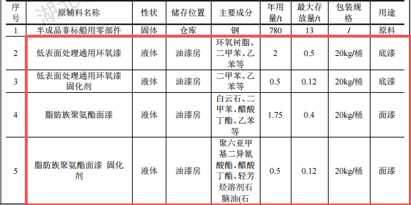 麥康德投資50萬 年產(chǎn)60套環(huán)氧漆涂料項目