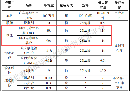 思搏傲科技投資1億 年產(chǎn)100萬件電泳漆涂料項(xiàng)目