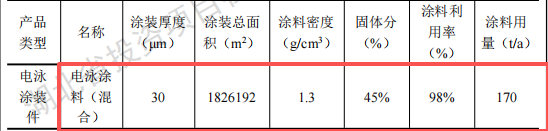 思搏傲科技投資1億 年產(chǎn)100萬件電泳漆涂料項(xiàng)目