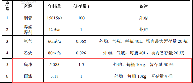 宇龍宏興投資1000萬(wàn) 年產(chǎn)1.5萬(wàn)噸水性漆涂料項(xiàng)目