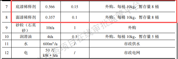 宇龍宏興投資1000萬(wàn) 年產(chǎn)1.5萬(wàn)噸水性漆涂料項(xiàng)目