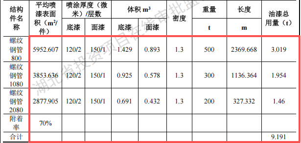 宇龍宏興投資1000萬(wàn) 年產(chǎn)1.5萬(wàn)噸水性漆涂料項(xiàng)目