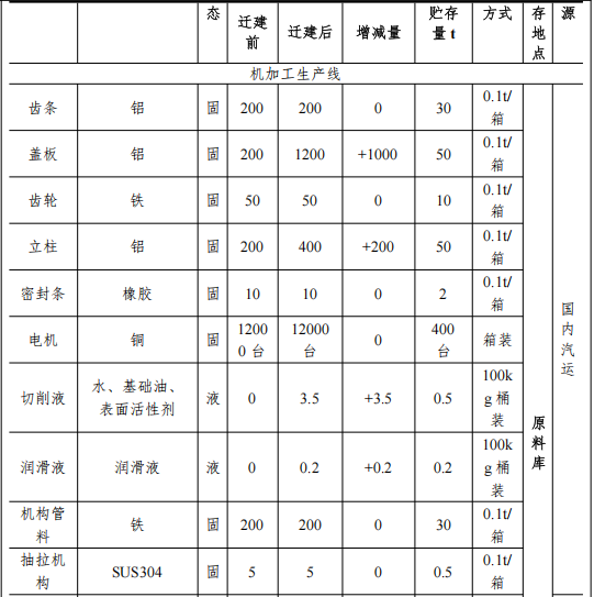 東泰精密投資2000萬 年產5.7萬套水性漆涂料項目