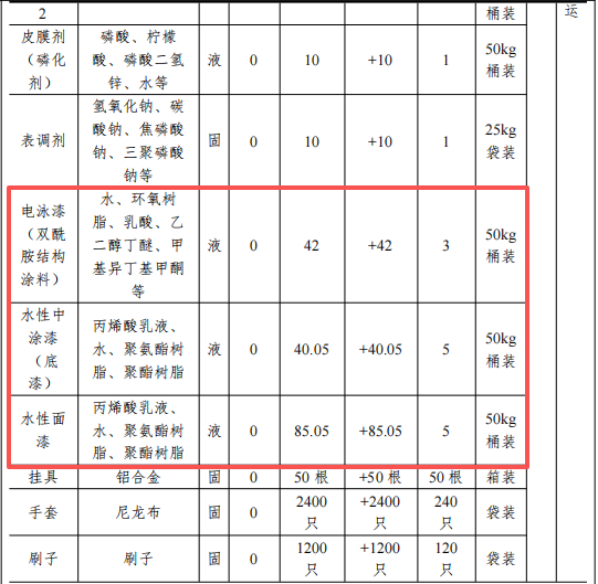 東泰精密投資2000萬 年產5.7萬套水性漆涂料項目