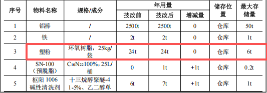 旭德鋁制品投資600萬(wàn) 年產(chǎn)2300噸塑粉粉末涂料項(xiàng)目