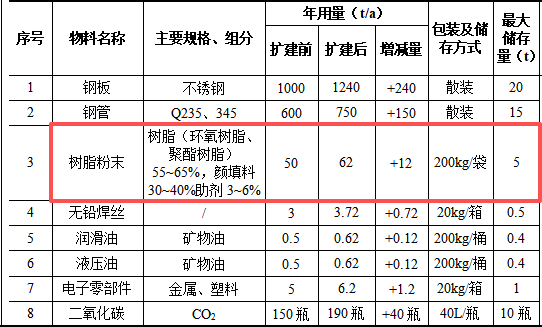 德碩智能投資500萬 年產(chǎn)1550套樹脂粉末涂料項目