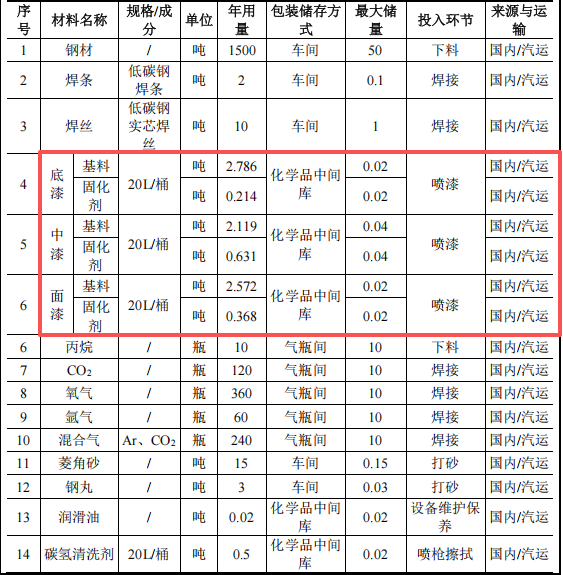 爵格特種箱體投資3000萬 年產(chǎn)250臺水性漆涂料項目
