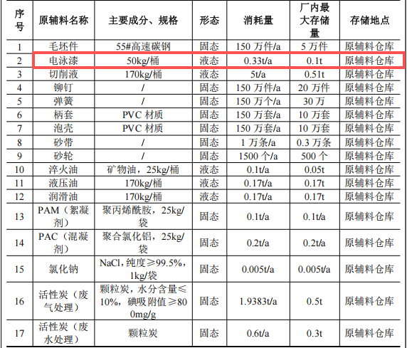 晟大控制投資2000萬(wàn) 年產(chǎn)150萬(wàn)件電泳漆涂料項(xiàng)目