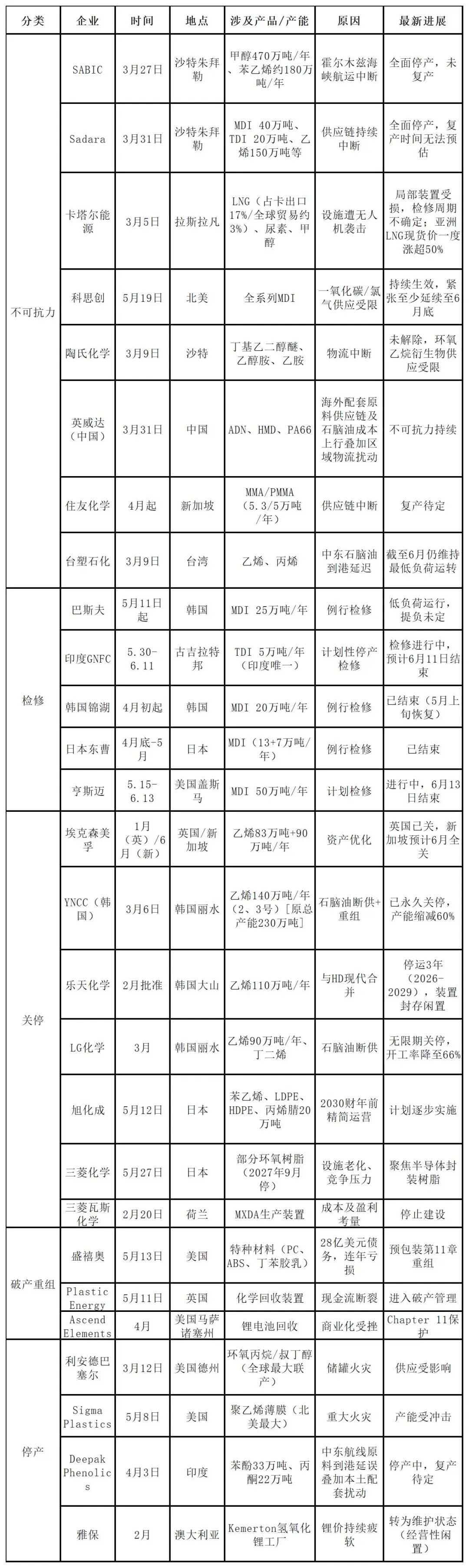 割裂！全球“停產(chǎn)潮”！化工原料漲不停…….