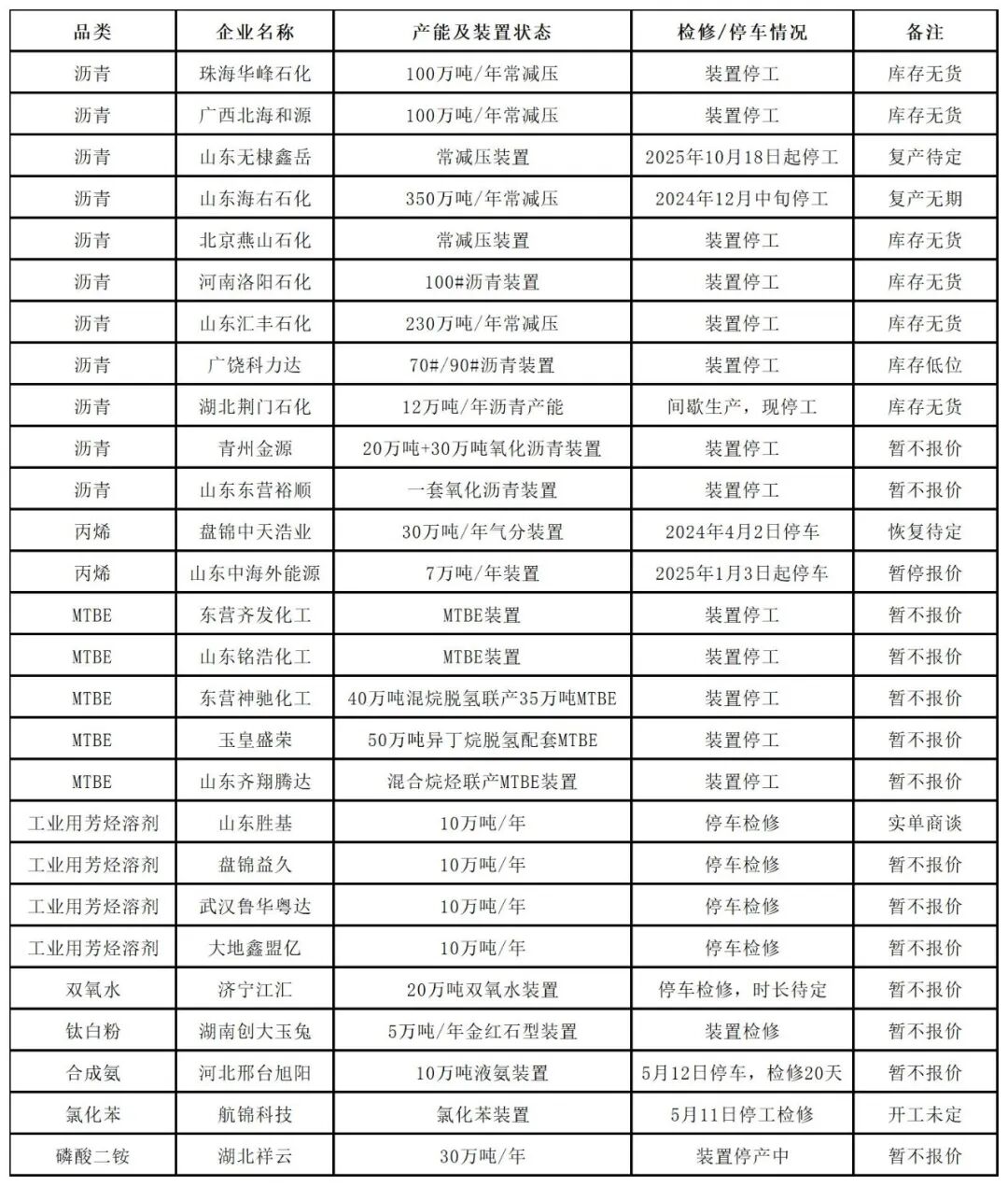 割裂！全球“停產(chǎn)潮”！化工原料漲不?！?