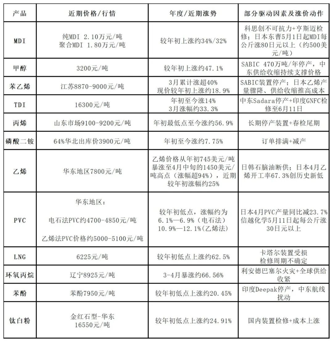割裂！全球“停產(chǎn)潮”！化工原料漲不停…….