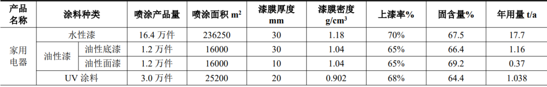 年產(chǎn)家電20萬件！蘇州陽帆家電噴涂項目圍繞涂料體系多元化