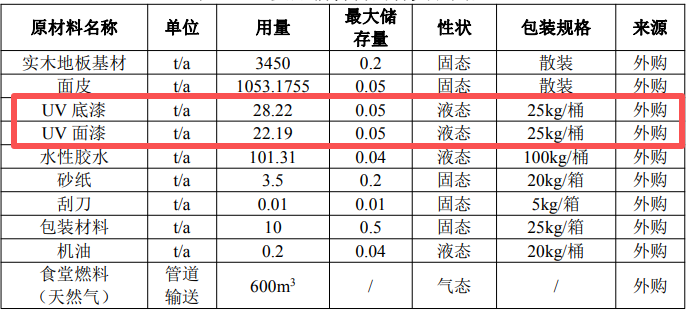 佳皇家居項(xiàng)目落地 UV涂料輥涂固化工藝打造綠色木地板標(biāo)桿