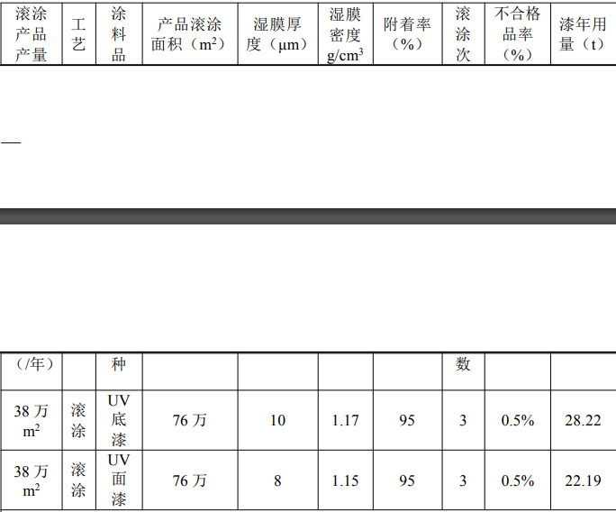 佳皇家居項(xiàng)目落地 UV涂料輥涂固化工藝打造綠色木地板標(biāo)桿