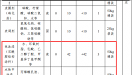 東泰精密投資2000萬 年產(chǎn)5.7萬套水性漆涂料項(xiàng)目