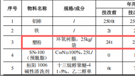 旭德鋁制品投資600萬 年產(chǎn)2300噸塑粉粉末涂料項(xiàng)目
