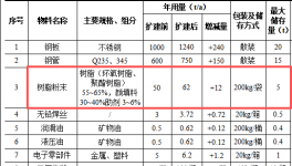 德碩智能投資500萬 年產(chǎn)1550套樹脂粉末涂料項(xiàng)目