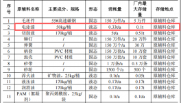 晟大控制投資2000萬 年產(chǎn)150萬件電泳漆涂料項(xiàng)目