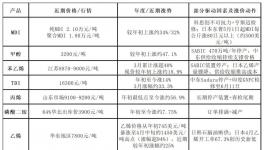 割裂！全球“停產(chǎn)潮”！化工原料漲不?！?