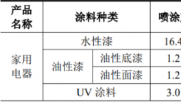 年產(chǎn)家電20萬件！蘇州陽帆家電噴涂項目圍繞涂料體系多元化