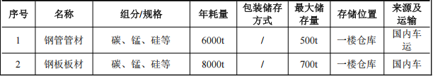 通達物流投資2.1億 年產(chǎn)110萬件塑粉粉末涂料項目