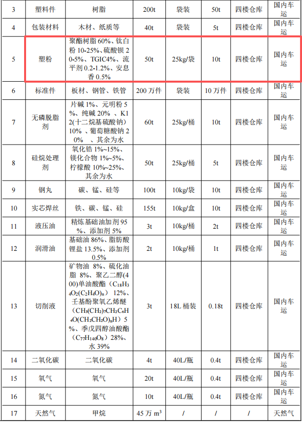 通達物流投資2.1億 年產(chǎn)110萬件塑粉粉末涂料項目