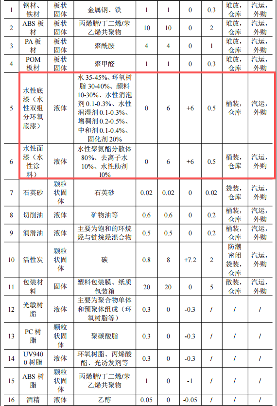 華贏模型投資500萬(wàn) 年產(chǎn)6萬(wàn)件水性漆涂料項(xiàng)目