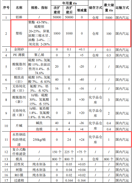 樂嘉新材投資1000萬 年產(chǎn)4萬噸塑粉粉末涂料項目