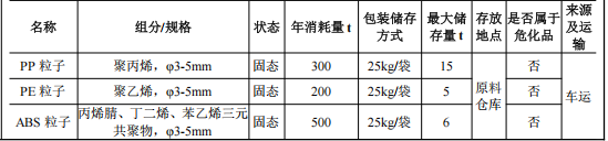 永翔五金投資1500萬 年產(chǎn)1000萬件底漆涂料項目