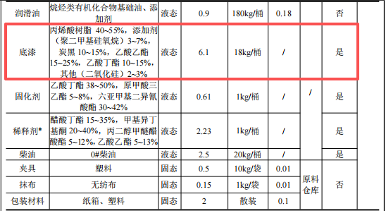 永翔五金投資1500萬 年產(chǎn)1000萬件底漆涂料項目