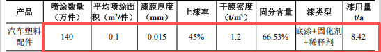 永翔五金投資1500萬 年產(chǎn)1000萬件底漆涂料項目