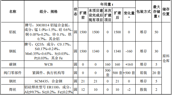 耐美爾精密投資200萬 年產(chǎn)500套水性漆粉末涂料項(xiàng)目