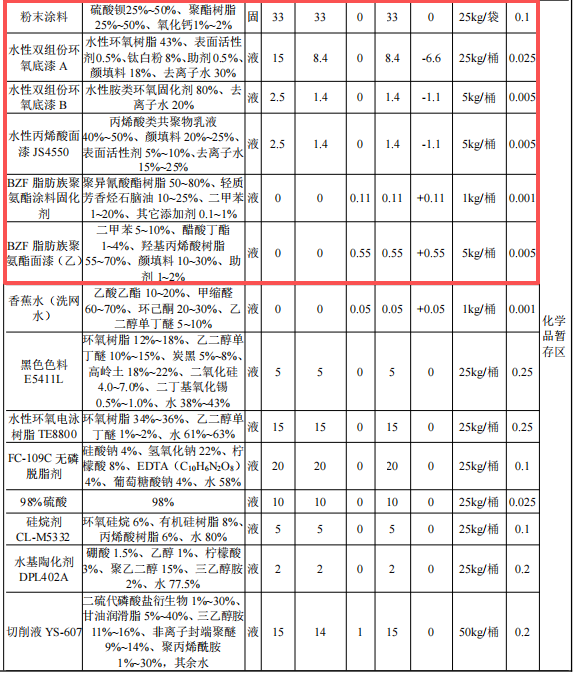 耐美爾精密投資200萬 年產(chǎn)500套水性漆粉末涂料項(xiàng)目
