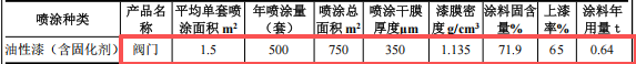 耐美爾精密投資200萬 年產(chǎn)500套水性漆粉末涂料項(xiàng)目