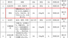 通達物流投資2.1億 年產(chǎn)110萬件塑粉粉末涂料項目