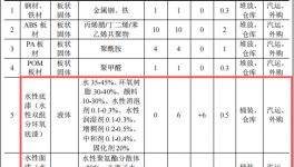 華贏模型投資500萬 年產(chǎn)6萬件水性漆涂料項目
