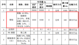 樂嘉新材投資1000萬 年產(chǎn)4萬噸塑粉粉末涂料項目