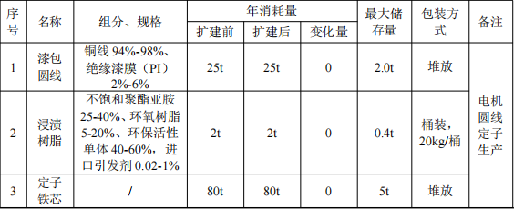天蔚藍電驅(qū)動投資2800萬 年產(chǎn)10.4萬套環(huán)氧樹脂粉末涂料項目
