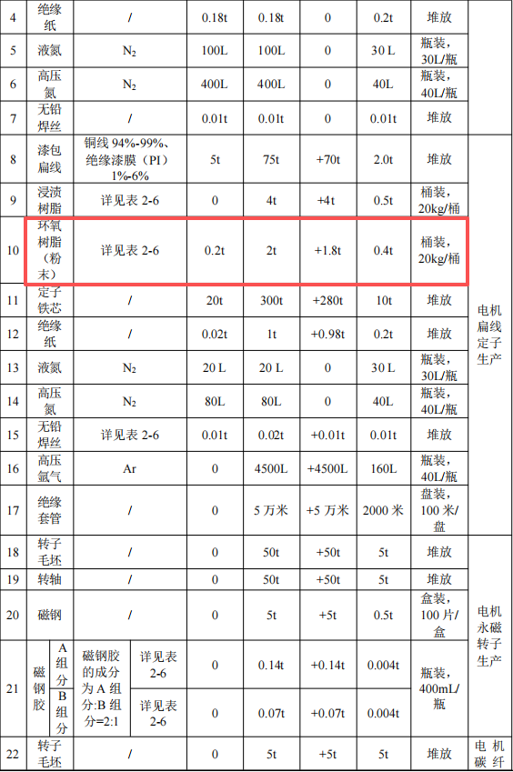 天蔚藍電驅(qū)動投資2800萬 年產(chǎn)10.4萬套環(huán)氧樹脂粉末涂料項目