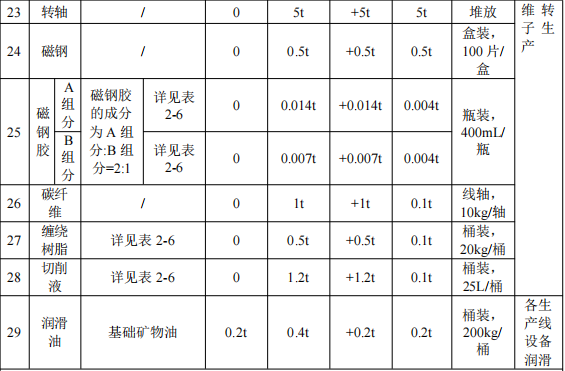 天蔚藍電驅(qū)動投資2800萬 年產(chǎn)10.4萬套環(huán)氧樹脂粉末涂料項目