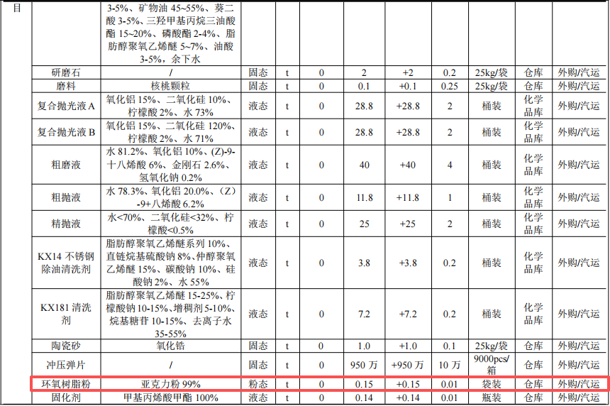領(lǐng)裕電子投資3800萬 年產(chǎn)900萬件環(huán)氧樹脂粉末涂料項(xiàng)目