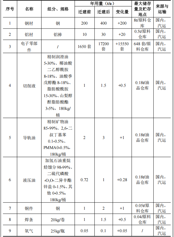 薪澤奇機械投資6.5億 年產(chǎn)5665臺水性漆涂料項目