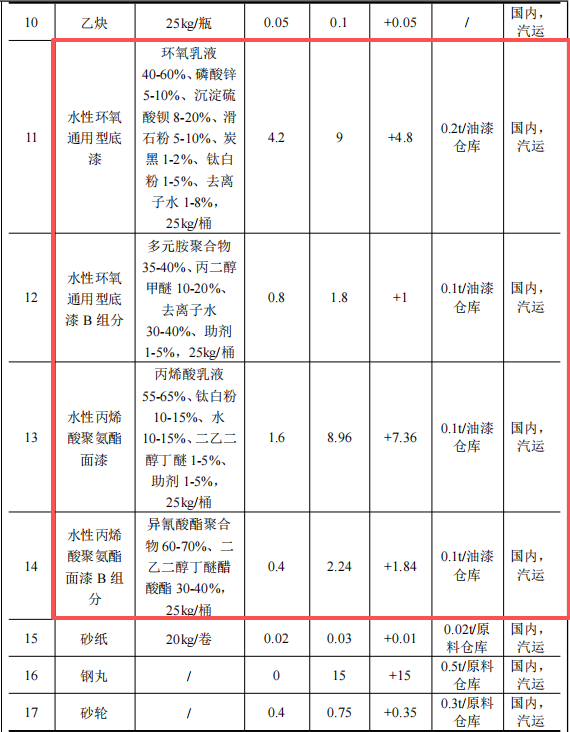 薪澤奇機械投資6.5億 年產(chǎn)5665臺水性漆涂料項目